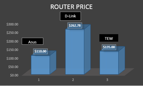 Table of routers showing variable prices. IMAGE: Excel 2016