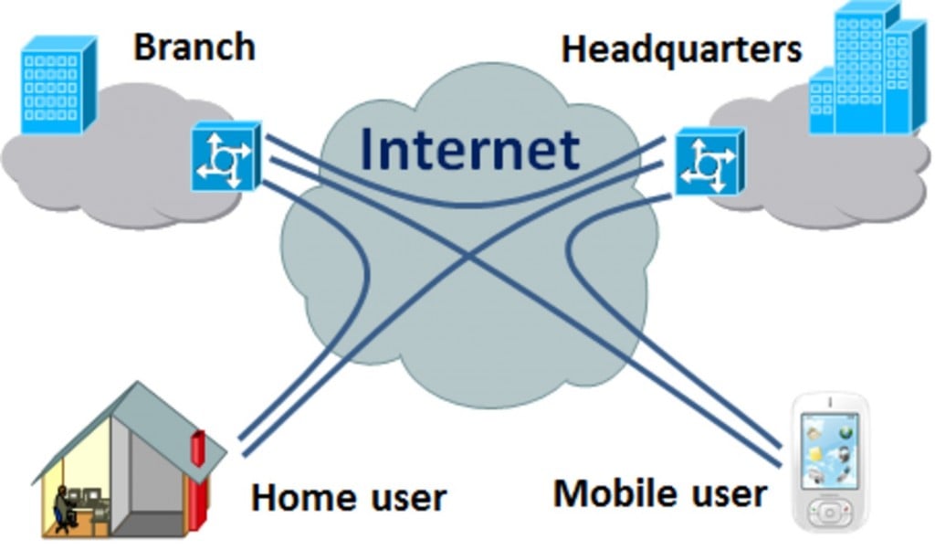 Example of a expanded business network. IMAGE: http://theconversation.com/explainer-what-is-a-virtual-private-network-vpn-12741